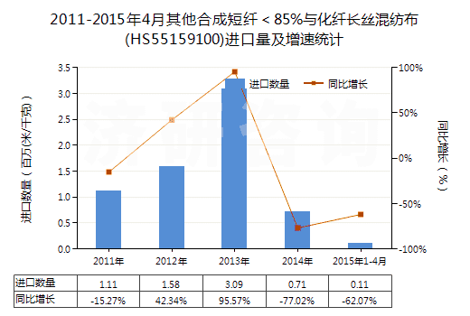 2011-2015年4月其他合成短纖＜85%與化纖長絲混紡布(HS55159100)進(jìn)口量及增速統(tǒng)計(jì)